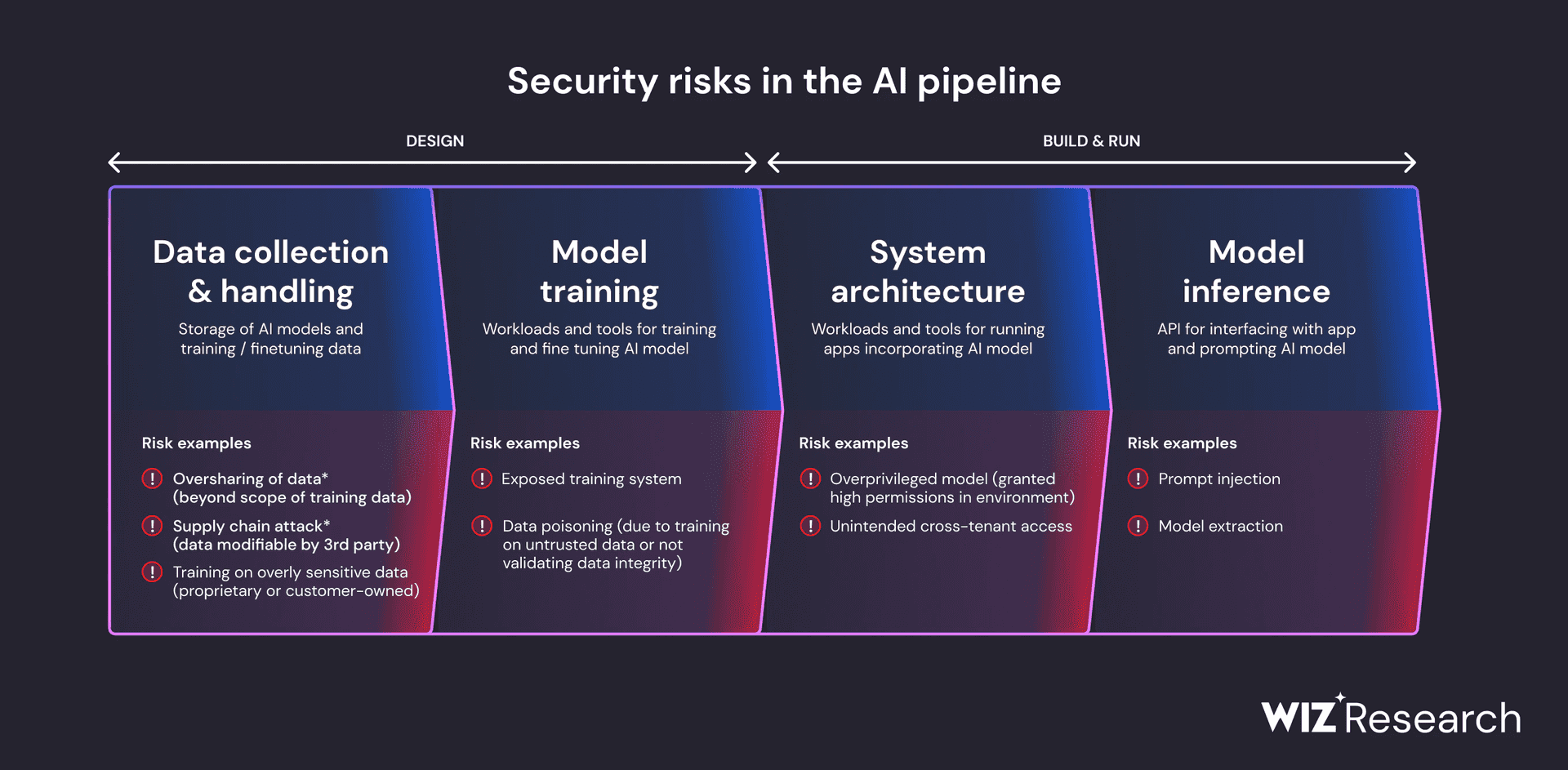 Risk in AI Pipelines