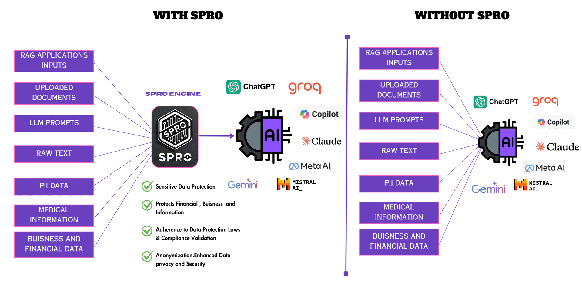 Data Flow with and without SPRO