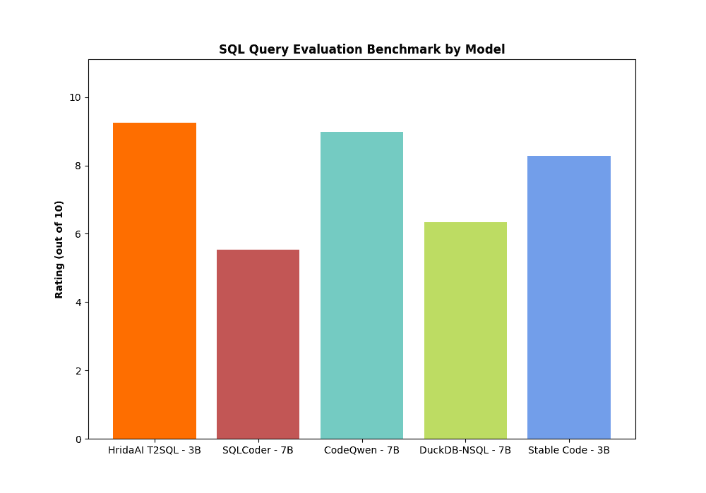 Hrida-T2SQL-3B-V0.1