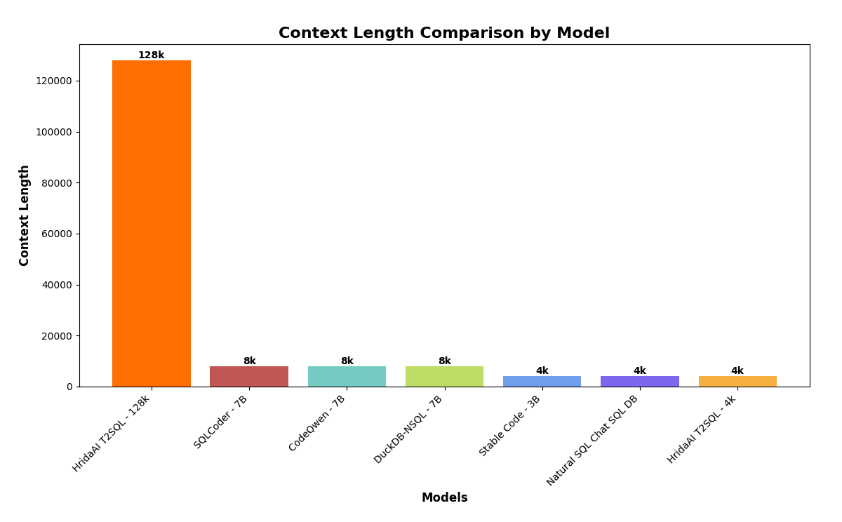 Model Size and Context Length Comparison