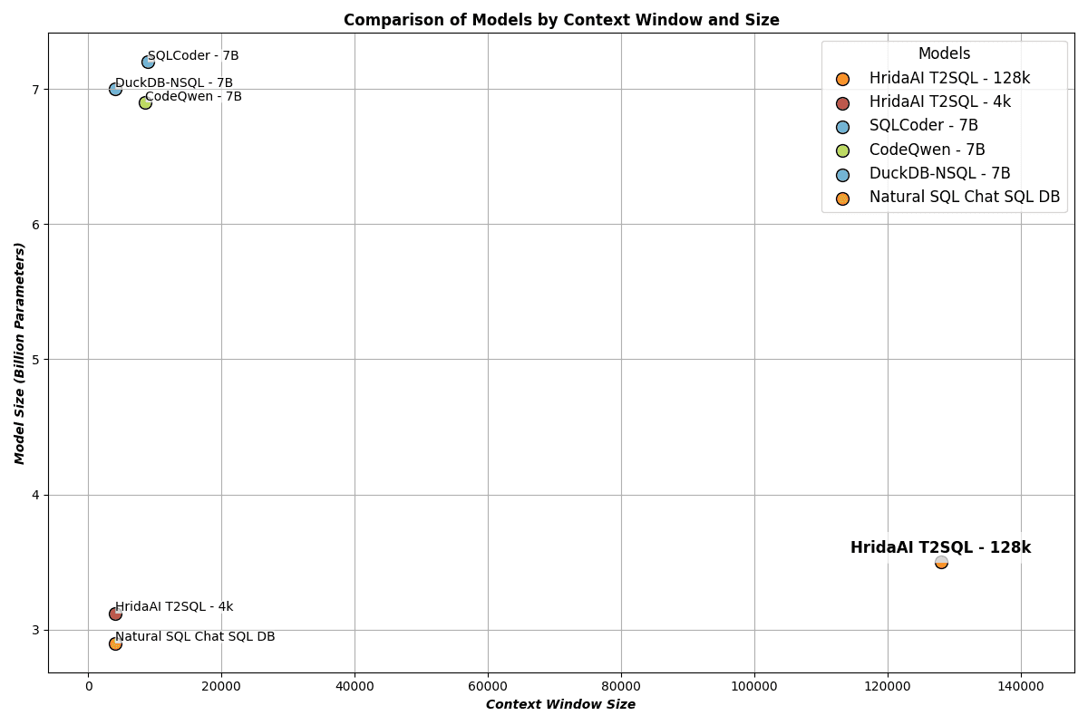 Text-to-SQL Context Length Comparison